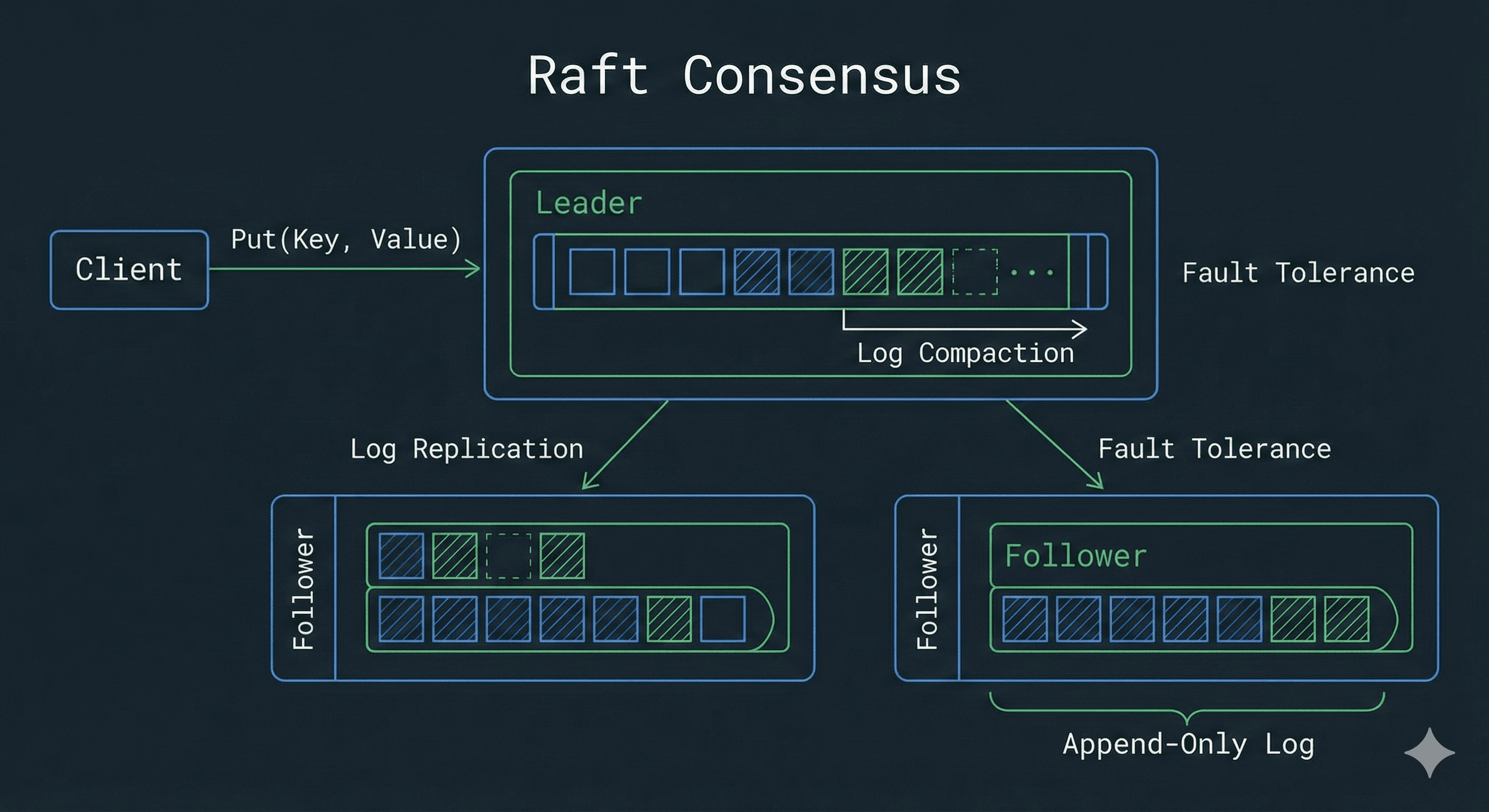Key-Value Database with Raft Consensus preview